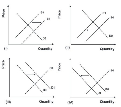 <strong>Refer to the following graphs.   Americans nationwide have been complying with recycling regulations with unexpected zeal. The effect on the market for recycled paper is best shown by which graph?</strong> A)I B)II C)III D)IV <div style=padding-top: 35px> 