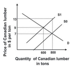 Refer to the graph shown. With a tariff on lumber imported from Canada of $6 per ton, the revenue the government would collect from the import of lumber would be:   A) $0. B) $3,600. C) $4,200. D) $4,800.
