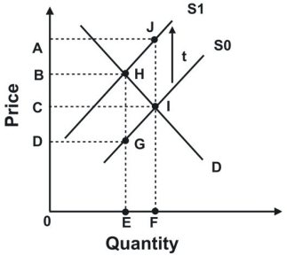 Refer to the following graph.   If this graph represents the supply of and demand for an imported product, a tariff of t will result in revenue for the government shown by area: A) ACIJ. B) BDGH. C) BOEH. D) DOEG.