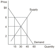 Refer to the graph shown that depicts a third-party payer market for prescription drugs. What is the cost of this program to the third-party if a $2 co-pay is established?   A) $270 B) $240 C) $180 D) $120