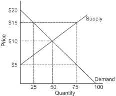 Refer to the graph shown. If buyers must pay $5, quantity demanded will equal:   A) 2.5. B) 50. C) 75. D) 100. 