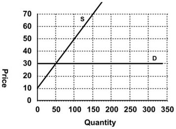 Refer to the following graph.   Which of the following pairs of equations describes the supply and demand curves? A) Qs = 0.4P + 10; Qd =30 + P, respectively B) Qs = 0.4P + 10; Qd =30, respectively C) Qs = 2.5P − 25; P = 30 + P, respectively D) Qs = 2.5P − 25; P = 30, respectively