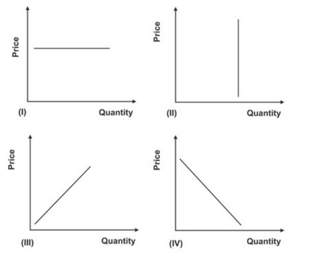 Refer to the graphs shown. The curve that best demonstrates the law of demand is:   A) I. B) II. C) III. D) IV.