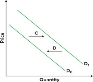 Refer to the graphs shown. The effect of an increase in price on demand is best shown by which arrow?     A) A B) B C) C D) D