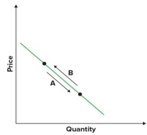 Refer to the graphs shown. An increase in quantity demanded is best shown by which arrow?     A) A B) B C) C D) D