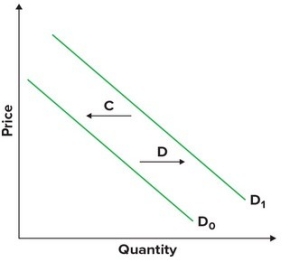 Refer to the graphs shown. An increase in quantity demanded is best shown by which arrow?     A) A B) B C) C D) D