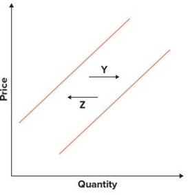 <strong>Assume the graphs shown reflect the egg market. The arrow that would best capture the impact of cheaper, prefabricated henhouses on the egg market is: </strong> A)W. B)X. C)Y. D)Z.