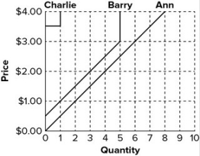 The following graph shows the supply of movie downloads. What is the market quantity that would be supplied at a price of $2.00?   A) 2 movies per week B) 3 movies per week C) 4 movies per week D) 7 movies per week