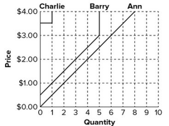 The following graph shows the supply of movie downloads. If price changes from $0.50 to $2.00, what will be the change in the market quantity supplied?   A) 1 movie per week B) 6 movie per week C) 7 movie per week D) 8 movie per week