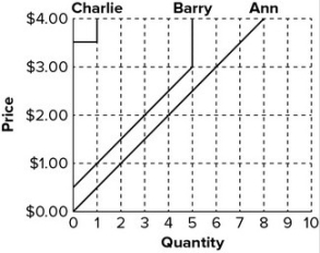 The following graph shows the supply of movie downloads. If price changes from $4.00 to $2.00 then:   A) market quantity supplied will increase by 7. B) market quantity supplied will decrease by 12. C) Charlie will stop supplying any of this product. D) Charlie, Barry, and Ann will proportionally reduce the quantity that they each supply.