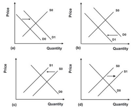 Refer to the graphs shown. The market is fat-free potato chips that contain the fat substitute olestra. Which graph best represents the impact of increased consumer concern about the effects of olestra on long-term health?   A) Graph a B) Graph b C) Graph c D) Graph d