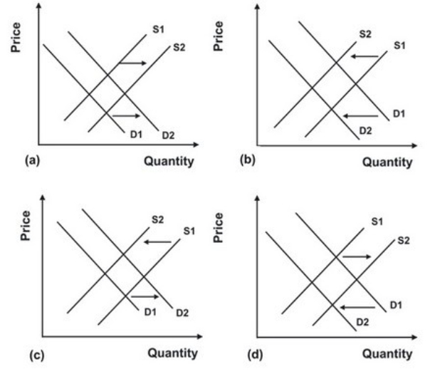 Refer to the graphs shown. The consequences of improved technology combined with an increase in the number of consumers can best be illustrated by:   A) a. B) b. C) c. D) d.