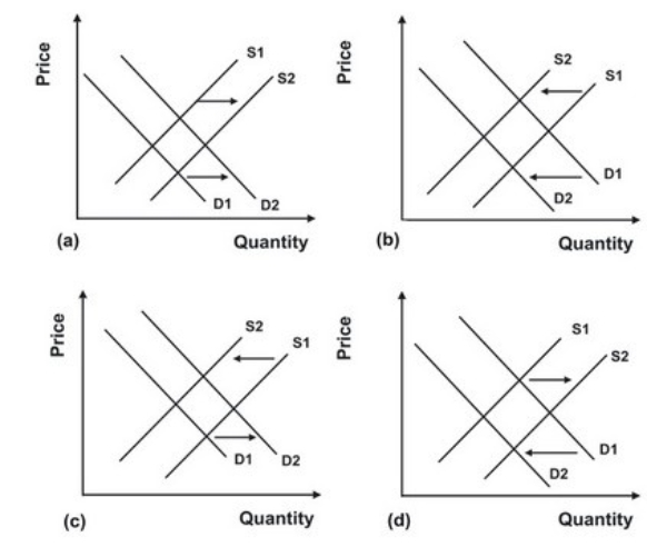Refer to the graphs shown. Suppose the price of a good that is a substitute in both consumption and production for the good depicted in the graph falls. The expected shifts in supply and demand are shown in:   A) a. B) b. C) c. D) d.