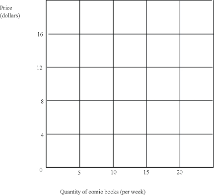 Consider the following supply table,which represents the supply of comic books by Bill,Judy,and Sally.  \begin{array} { | l | r | r | r | r | r | }  \hline & \begin{array} { c }  \text { Price } \\ \text { (in \$) } \end{array} & \begin{array} { c }  \text { Bill's } \\ \text { Supply } \end{array} & \begin{array} { c }  \text { Judy's } \\ \text { Supply } \end{array} & \begin{array} { c }  \text { Sally's } \\ \text { Supply } \end{array} & \begin{array} { c }  \text { Market } \\ \text { Supply } \end{array} \\ \hline \text { A } & \$ 2 & 0 & 9 & 1 & \\ \hline \text { B } & 4 & 0 & 2 & 2 & \\ \hline \text { C } & 6 & 0 & 4 & 3 & \\ \hline \text { D } & 8 & 0 & 5 & 4 & \\ \hline \text { E } & 10 & 0 & 6 & 5 & \\ \hline \text { F } & 12 & 0 & 7 & 6 & \\ \hline \text { G } & 14 & 2 & 8 & 6 & \\ \hline \text { H } & 16 & 4 & 10 & 6 & \\ \hline \end{array}  (a)Fill in the  market supply  column of the above table. (b)Use the grid below to draw the supply curves for comic books of Bill,Judy,and Sally.Then draw in the market supply curve.   (c)Compare the supply curve you have drawn for Sally and Judy.Which of these two is more influenced by increases in the price of comic books? Explain. 