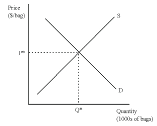Consider the following supply and demand diagram for Tootsie Rolls.Note that the market is currently in equilibrium,with a price of P* and a quantity exchanged of Q*.   For each of the scenarios below,draw a picture that illustrates the impact on price and quantity exchanged.Explain each of your pictures by describing what is happening to the demand side of the market. (a)The American Association of Chocolate Lovers designates the Tootsie Roll as its official candy. (b)The Tootsie Roll Company computerizes their Tootsie Roll manufacturing plant,lowering unit costs of production.