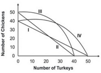 Refer to the graph below.   Suppose that the opportunity cost of producing 10 chickens is always 8 turkeys. Given this, the relevant production possibility curve must be: A) I. B) II. C) III. D) IV.