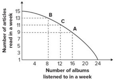 Given the production possibility curve shown below, the opportunity cost of listening to each additional album when moving from point B to point A is on average:   A) 1/2 article. B) 1 article. C) 2 articles. D) 3 articles.