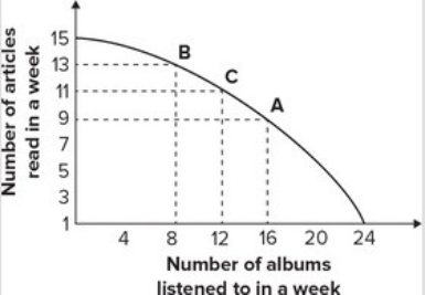 Refer to the graph shown. Given the production possibility curve, the opportunity cost of reading 2 more articles when you are already reading 11 articles is on average:   A) 1/2 album per article. B) 2 albums per article. C) 2/3 album per article. D) 3 albums per article.