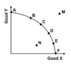 Refer to the graph below.   Productive efficiency is achieved at what points? A) A, B, and M B) C, D, and N C) A, C, and F D) M, D, and E
