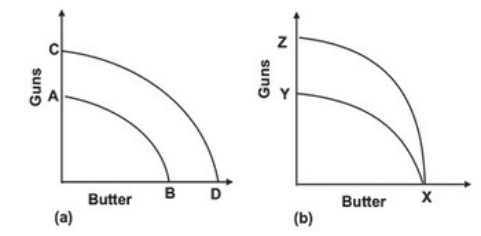 Refer to the graphs shown. The discovery of a new supply of resources used only in the production of guns can be shown by which shift?   A) From A to B to C to D in diagram a B) From C to D to A to B in diagram a C) From X to Y to X to Z in diagram b D) From X to Z to X to Y in diagram b