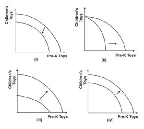 Refer to the graph below.   Which of the shifts explains what would happen to the production possibility curve if improved technologies increased the production of prekindergarten (Pre-K) toys by 25 percent and the production of children's toys by 50 percent? A) I B) II C) III D) IV