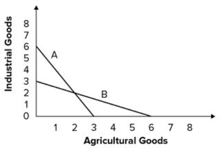 Refer to the graph shown.   If Countries X and Y face the production possibility curves A and B, respectively, Country Y has a comparative advantage in the production of: A) neither agricultural goods nor industrial goods. B) both agricultural goods and industrial goods. C) agricultural goods only. D) industrial goods only.