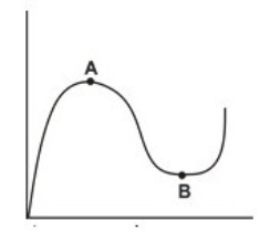 The slopes of the curve at points A and B (maximum and minimum) are:   A) zero and zero. B) infinity and zero. C) zero and 1. D) 1 and zero.