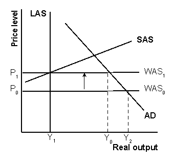 Demonstrate what would happen to a country's trade deficit if the value of a country's exchange rate fell.Assume the economy begins with LAS, SAS and WAS<sub>0</sub>.