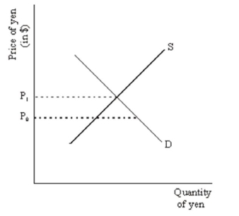 Suppose the market for Japanese yen is as illustrated in the following supply and demand diagram:   If the private market price is P<sub>1</sub> but the government wants to facilitate exports by having a price of P<sub>0</sub>, what can it do?