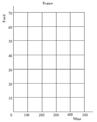  Consider the following information about production of wine and food in England and France:  \begin{array} { | c | c | c | c | c | }  \hline &  { \text { England } } & &{ \text { France } } \\ \hline \begin{array} { c }  \text { Percentage } \\ \text { of resources } \\ \text { devoted to food } \end{array} & \begin{array} { c }  \text { Food } \\ \text { Produced } \\ \text { (tons) } \end{array} & \begin{array} { c }  \text { Wine } \\ \text { Produced } \\ \text { (gallons) } \end{array} & \begin{array} { c }  \text { Food } \\ \text { Produced } \\ \text { (tons) } \end{array} & \begin{array} { c }  \text { Wine } \\ \text { Produced } \\ \text { (gallons) } \end{array} \\ \hline 100 & 500 & 0 & 50 & 0 \\ \hline 80 & 400 & 10 & 40 & 100 \\ \hline 60 & 300 & 20 & 30 & 200 \\ \hline 40 & 200 & 30 & 20 & 300 \\ \hline 20 & 100 & 40 & 10 & 400 \\ \hline 0 & 0 & 50 & 0 & 500 \\ \hline \end{array}  (a) Using the grids below, plot each country's production possibilities curve.     (b) Which country has a comparative advantage in the production of food? Of wine? Explain. (c) Suppose that currently England and France are not trading with each other.England is producing (and consuming) 200 tons of food and 30 gallons of wine.France is producing (and consuming) 30 tons of food and 200 gallons of wine.As an international trader, how could you take advantage of this situation and make the big bucks? 