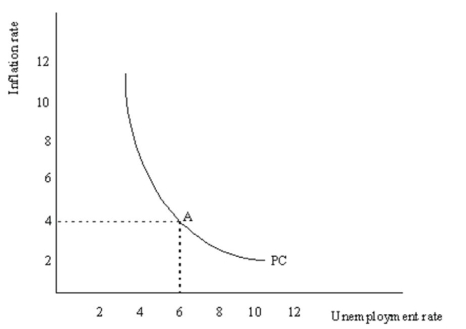 Consider the following Phillips curve diagram:   (a) The economy is currently at point A with unemployment of 6% and inflation of 4%.The President has informed you that she is about to undertake an expansionary fiscal policy designed to lower unemployment from its current rate of 6% to 4%.She asks you what will happen in the economy as a result of her policy.Base your answer on the Phillips curve in the above diagram. (b) How would your answer to (a) above change if you were to take into account potential changes in inflation expectations and their impact on actual inflation?