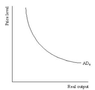 Consider the following diagram   Demonstrate graphically and explain verbally the impact of a decrease of 50 in government spending on the AD curve in the diagram when the multiplier is 3.