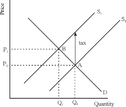 An excise tax is a tax levied on a specific good.The effect of an excise tax is to shift up the supply curve by the amount of the tax.This results in a new equilibrium with a lower quantity exchanged and a higher price.In the diagram below, the original equilibrium is point A with price of P<sub>0</sub> and equilibrium quantity of Q<sub>0</sub>.Imposing the excise tax results in a shift upward of the supply curve from S<sub>0</sub> to S<sub>1</sub> by the amount of the tax.The new equilibrium is point B with equilibrium price P<sub>1</sub> > P<sub>0</sub> and quantity Q<sub>1</sub> < Q<sub>0</sub>.