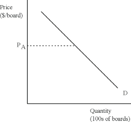 The diagram below represents the consumer side of the market for skateboards in New York.The current price of skateboards is P<sub>A</sub>.Each of the events described below will have some impact on the demand for skateboards.For each event, draw a picture to illustrate the effect of the event.Be sure to explain your pictures using pertinent economic terminology ( movement along  or  shift in ).   (a) A drop in the price of skateboards. (b) A drop in the price of kneepads. (c) A decline in income.