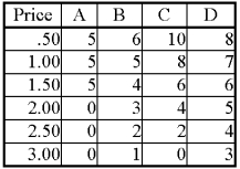 Given the following individual demand tables for individuals A-D, construct a market demand curve.  <div style=padding-top: 35px> 