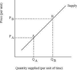 A decrease in the quantity supplied refers to moving downward along a supply curve as illustrated by the movement from point B to point A in the diagram below.This movement is caused by a decrease in the price of the item being supplied.   A decrease in supply refers to a leftward shift of the entire supply curve (from S<sub>0</sub> to S<sub>1</sub>) as illustrated by the movement from point A to point B at price P<sub>0</sub> in the diagram below.This movement is the result of a change in one of the shift factors.For example, a tax on the sale of a good levied on sellers will cause the supply curve to shift leftward.  