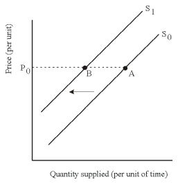 A decrease in the quantity supplied refers to moving downward along a supply curve as illustrated by the movement from point B to point A in the diagram below.This movement is caused by a decrease in the price of the item being supplied.   A decrease in supply refers to a leftward shift of the entire supply curve (from S<sub>0</sub> to S<sub>1</sub>) as illustrated by the movement from point A to point B at price P<sub>0</sub> in the diagram below.This movement is the result of a change in one of the shift factors.For example, a tax on the sale of a good levied on sellers will cause the supply curve to shift leftward.  
