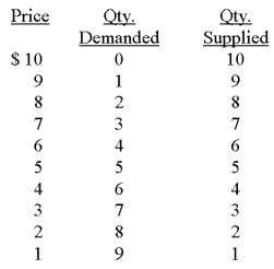 Consider the supply and demand schedules below to answer the questions that follow:   (a) In a free market, what will the equilibrium price be? (b) What will the equilibrium quantity demanded and quantity supplied be? (c) If price were $2, what would happen? (Discuss in terms of adjustment to equilibrium.) (d) If price were $7, what would happen? (Discuss in terms of adjustment to equilibrium.) (e) If price were $5, what would happen? (Discuss in terms of adjustment to equilibrium.)<div style=padding-top: 35px> 