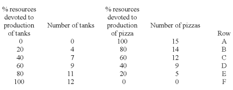 Below is the production possibilities table for the country of Lavaland.   (a) Use the information in the table to draw the production possibilities curve (PPC) for Lavaland.Put tanks on the horizontal axis. (b) What is the cost to Lavaland of moving from point A to point B on its PPC? And of moving from point E to point F? (c) What general economic principle is being illustrated by your answers to part (b) above? Explain.<div style=padding-top: 35px> 