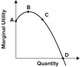 Refer to the graph shown. Between points B and D, marginal utility is:   A)  increasing, and so total utility is falling. B)  positive, and so total utility is increasing. C)  positive, and so total utility is falling. D)  increasing, and so total utility is at its maximum.