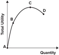Refer to the following graph.   Marginal utility is: A)  negative between A and B. B)  negative between B and C. C)  negative between C and D. D)  not negative anywhere along the total utility curve.