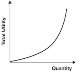 Refer to the following graph.   The marginal utility curve associated with this total utility curve is: A)  a downward-sloping curve. B)  a flat line with a slope of zero. C)  an upward-sloping curve. D)  indeterminate.