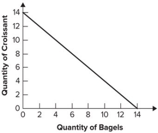 Refer to the graph shown. Given this budget constraint, if bagels cost $1.80 each, croissants must cost:   A)  $0.90 each. B)  $1.80 each. C)  $3.60 each. D)  It is impossible to know from the information given.