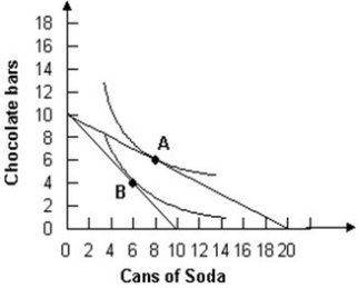 Refer to the graph shown.   Assuming a consumer has $5 to spend, if a soda costs $0.25 and a chocolate bar costs $0.50, the consumer will optimally choose to consume: A)  at point A. B)  at point B. C)  0 cans of soda and 10 chocolate bars. D)  20 cans of soda and 0 chocolate bars.