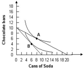 Refer to the graph shown. A consumer would be expected to change consumption from point A to point B in response to a(n) :   A)  increase in the price of soda. B)  increase in the price of chocolate bars. C)  increase in income. D)  decrease in the price of soda.