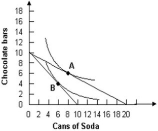 Refer to the graph shown.   The diagram demonstrates that an increase in the price of soda will: A)  raise the quantity demanded of soda. B)  reduce the quantity demanded of soda. C)  raise the quantity demanded of chocolate bars. D)  raise the consumer's available income.