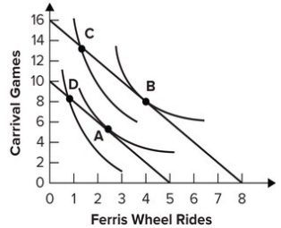 Refer to the graph shown.   Assuming each carnival game costs $1 and each Ferris wheel ride costs $2, a consumer with $10 to spend will optimally choose to consume at point: A)  A. B)  B. C)  C. D)  D.