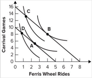 Refer to the graph shown.   Assuming each carnival game costs $1 and each Ferris wheel ride costs $2, a consumer with $16 to spend will optimally choose to consume at point: A)  A. B)  B. C)  C. D)  D.