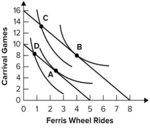 Refer to the graph shown.   A consumer would be expected to change consumption from point A to point B in response to a(n) : A)  decrease in the price of carnival games. B)  decrease in the price of Ferris wheel rides. C)  increase in income. D)  decrease in income.