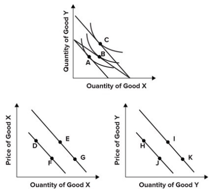 Refer to the graphs shown, which show indifference curve analysis with the associated demand curves.   The effect of a decrease in the price of X is shown by the movements from: A)  A to B, D to E, or F to G. B)  A to B, D to F, or E to G. C)  B to C, D to F, or E to G. D)  B to C, D to E, or F to G.